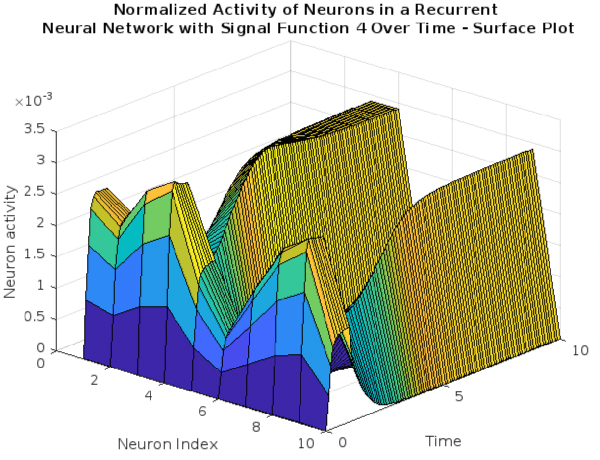 The normalized activity of neurons in a recurrent neural network with a specified signal function, visualized as a surface plot